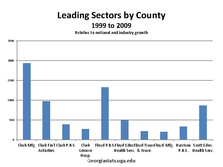 Leading Sectors by County 1999 to 2009 Relative to national and industry growth 2500