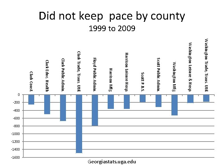 Did not keep pace by county 1999 to 2009 -1000 -1200 -1400 Washington Trade,