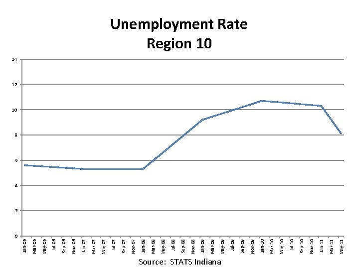 Source: STATS Indiana May-11 Mar-11 Jan-11 Nov-10 Sep-10 Jul-10 May-10 Mar-10 Jan-10 Nov-09 Sep-09