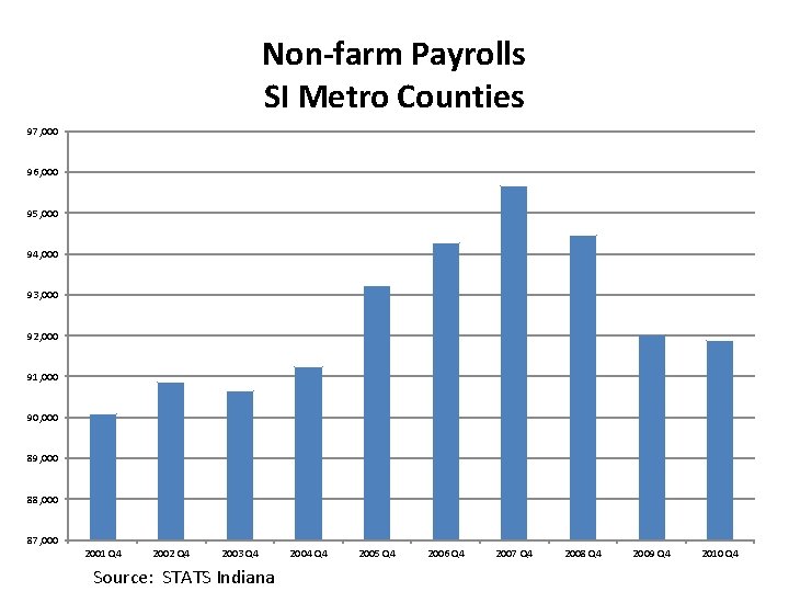 Non-farm Payrolls SI Metro Counties 97, 000 96, 000 95, 000 94, 000 93,