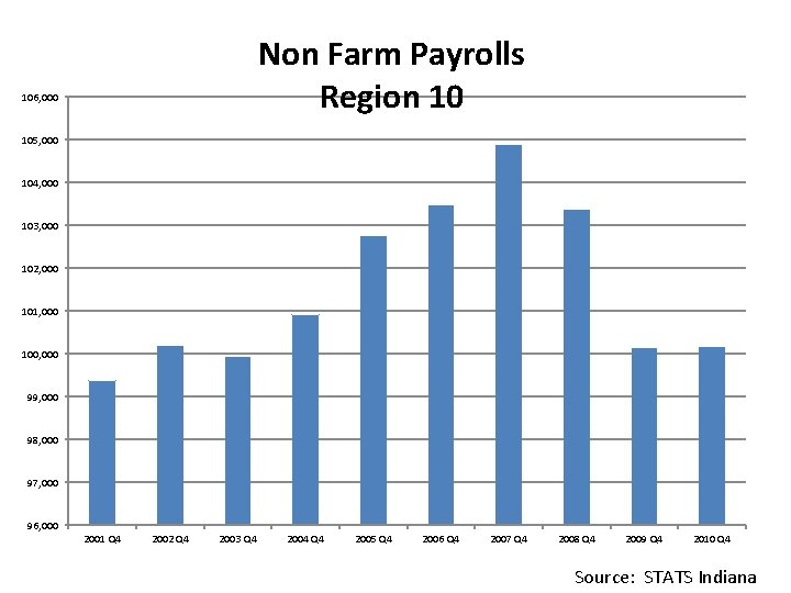 Non Farm Payrolls Region 10 106, 000 105, 000 104, 000 103, 000 102,