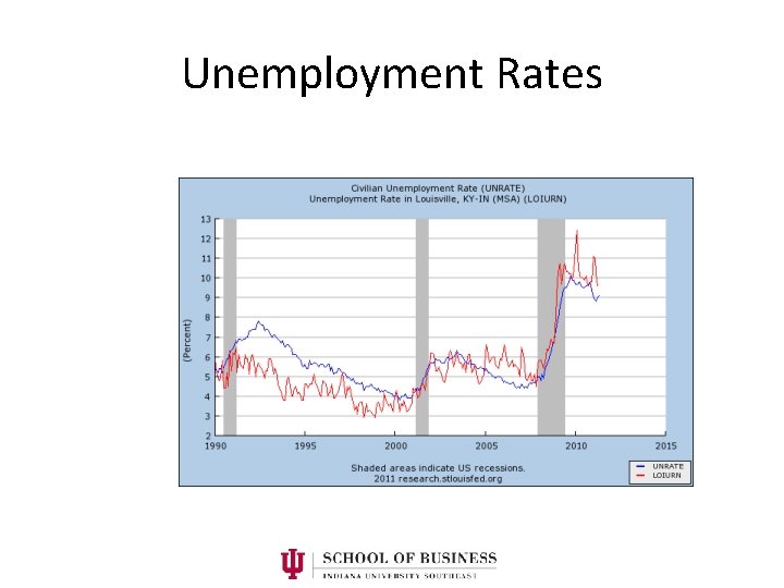 Unemployment Rates 