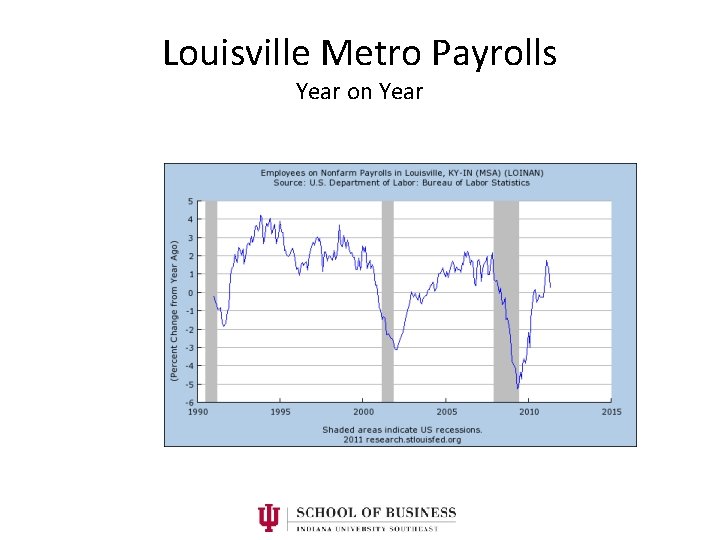 Louisville Metro Payrolls Year on Year 