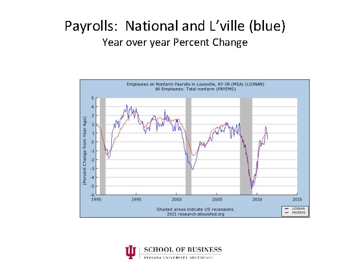 Payrolls: National and L’ville (blue) Year over year Percent Change 