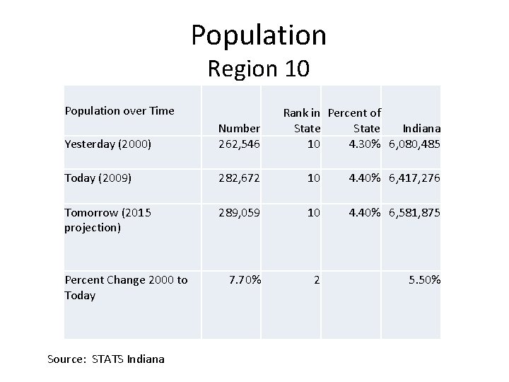 Population Region 10 Population over Time Rank in Percent of State Indiana 10 4.
