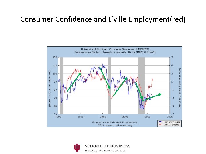 Consumer Confidence and L’ville Employment(red) 