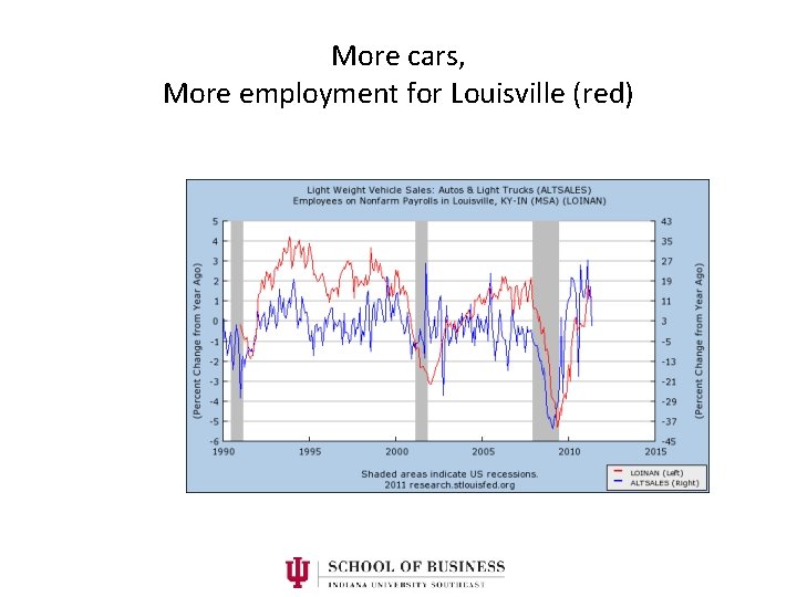 More cars, More employment for Louisville (red) 