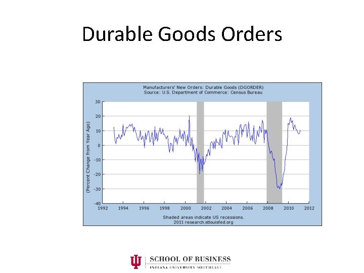 Durable Goods Orders 