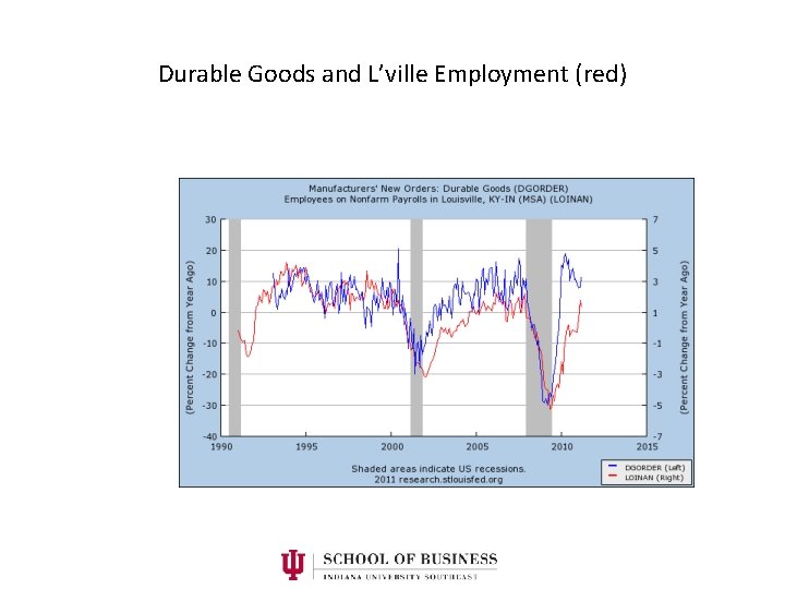 Durable Goods and L’ville Employment (red) 