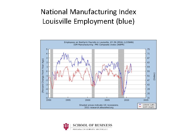 National Manufacturing Index Louisville Employment (blue) 