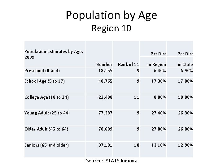 Population by Age Region 10 Population Estimates by Age, 2009 Pct Dist. Number 18,