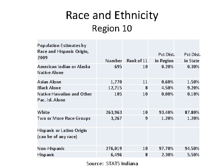 Race and Ethnicity Region 10 Population Estimates by Race and Hispanic Origin, 2009 Number