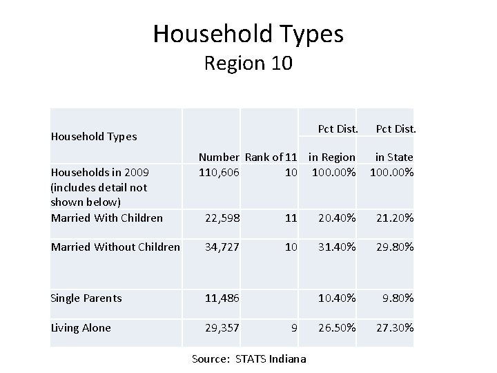 Household Types Region 10 Pct Dist. Number Rank of 11 in Region 110, 606