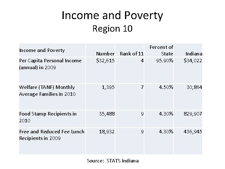 Income and Poverty Region 10 Income and Poverty Per Capita Personal Income (annual) in
