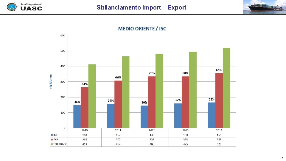Sbilanciamento Import – Export 10 Sbilanciamento Import – Export 10