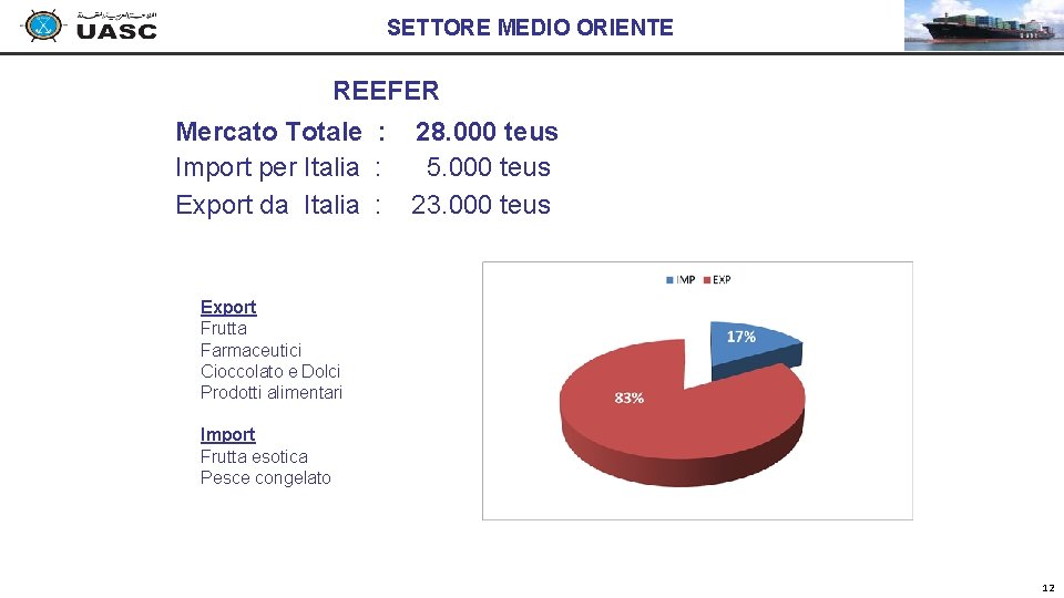 SETTORE MEDIO ORIENTE REEFER Mercato Totale : 28. 000 teus Import per Italia : SETTORE MEDIO ORIENTE REEFER Mercato Totale : 28. 000 teus Import per Italia :