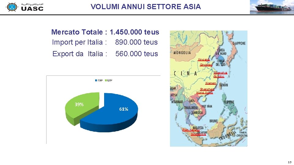 VOLUMI ANNUI SETTORE ASIA Mercato Totale : 1. 450. 000 teus Import per Italia VOLUMI ANNUI SETTORE ASIA Mercato Totale : 1. 450. 000 teus Import per Italia