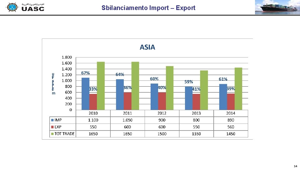 Sbilanciamento Import – Export 14 Sbilanciamento Import – Export 14