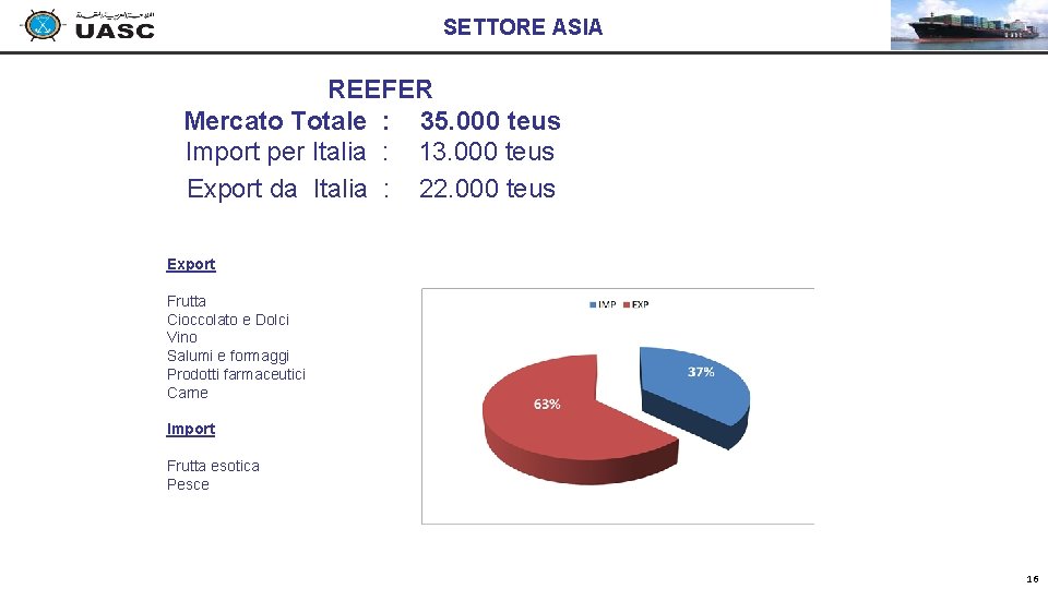 SETTORE ASIA REEFER Mercato Totale : 35. 000 teus Import per Italia : 13. SETTORE ASIA REEFER Mercato Totale : 35. 000 teus Import per Italia : 13.