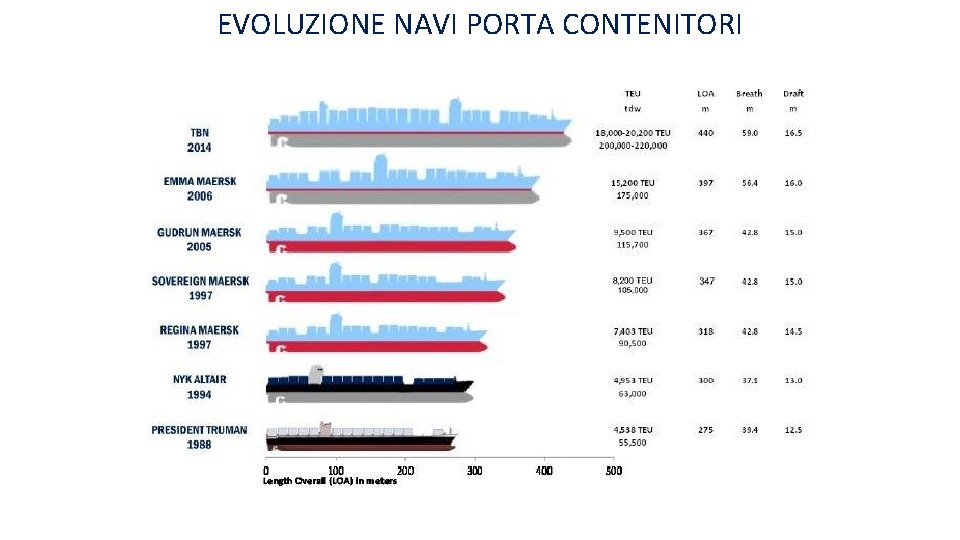 EVOLUZIONE NAVI PORTA CONTENITORI EVOLUZIONE NAVI PORTA CONTENITORI
