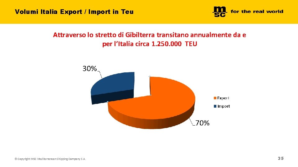 Volumi Italia Export / Import in Teu Attraverso lo stretto di Gibilterra transitano annualmente Volumi Italia Export / Import in Teu Attraverso lo stretto di Gibilterra transitano annualmente