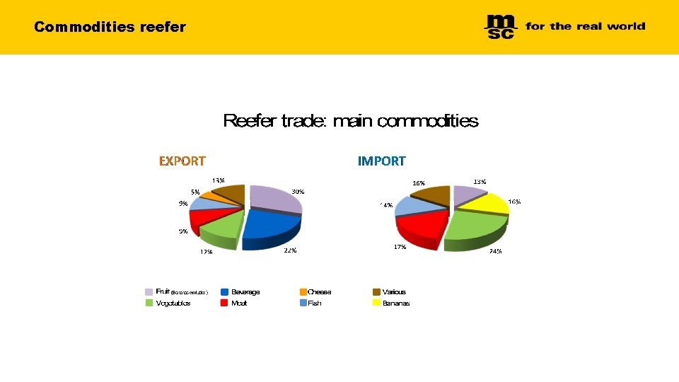 Commodities reefer Commodities reefer
