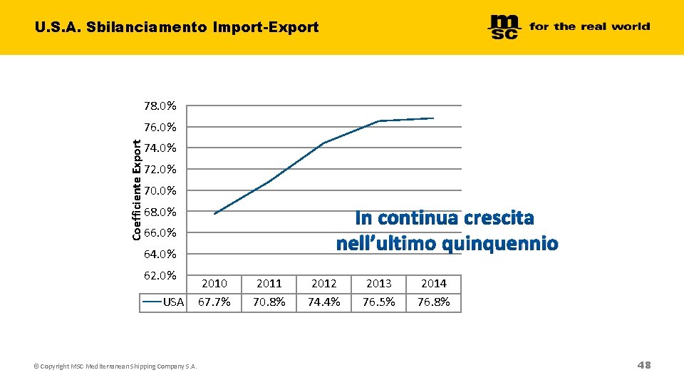 U. S. A. Sbilanciamento Import-Export 78. 0% Coefficiente Export 76. 0% 74. 0% 72. U. S. A. Sbilanciamento Import-Export 78. 0% Coefficiente Export 76. 0% 74. 0% 72.