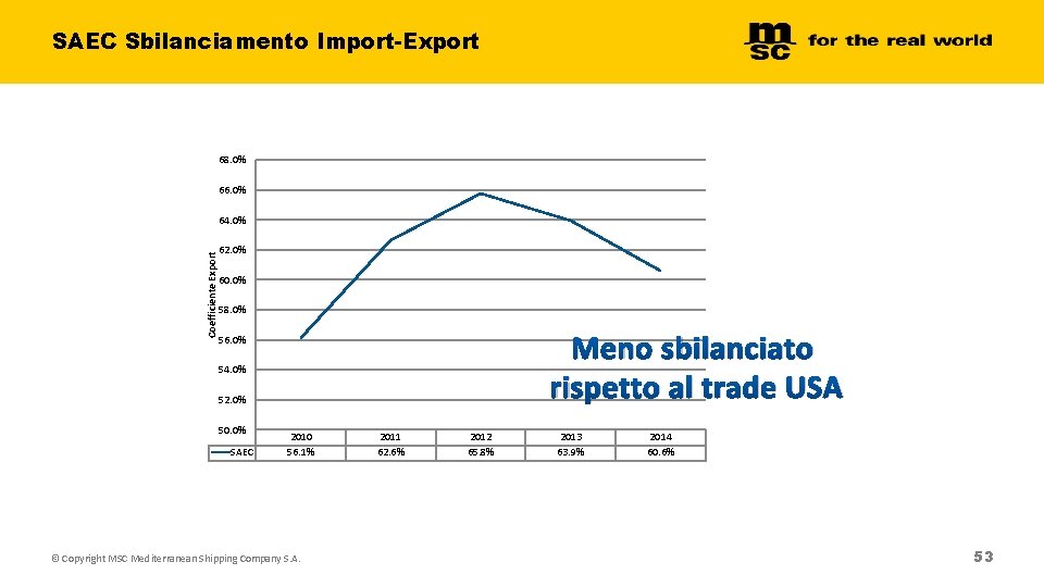 SAEC Sbilanciamento Import-Export 68. 0% 66. 0% 64. 0% Coefficiente Export 62. 0% 60. SAEC Sbilanciamento Import-Export 68. 0% 66. 0% 64. 0% Coefficiente Export 62. 0% 60.