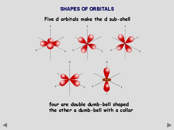 SHAPES OF ORBITALS Five d orbitals make the d sub-shell four are double dumb-bell