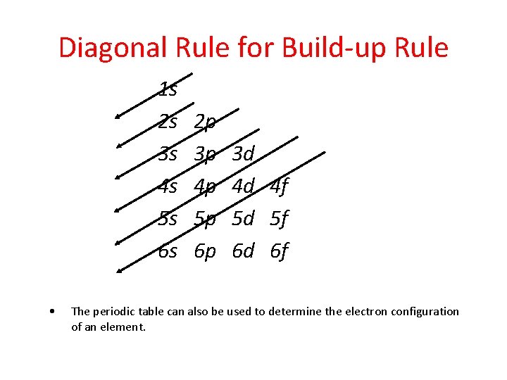 Diagonal Rule for Build-up Rule 1 s 2 s 3 s 4 s 5