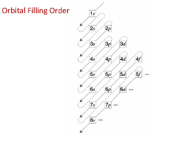 Orbital Filling Order 