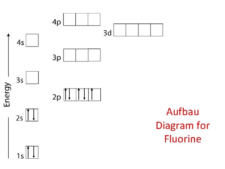 Aufbau Diagram for Fluorine 