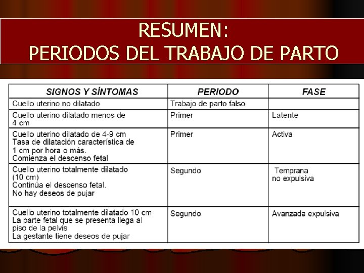 RESUMEN: PERIODOS DEL TRABAJO DE PARTO 