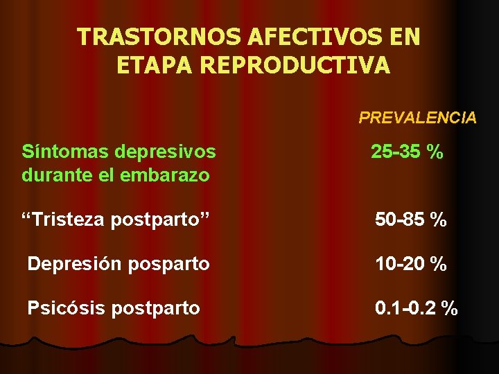 TRASTORNOS AFECTIVOS EN ETAPA REPRODUCTIVA PREVALENCIA Síntomas depresivos durante el embarazo 25 -35 %