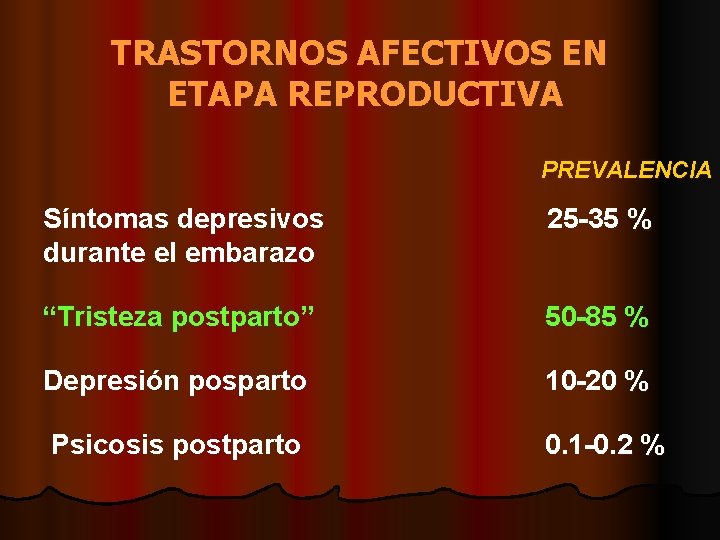 TRASTORNOS AFECTIVOS EN ETAPA REPRODUCTIVA PREVALENCIA Síntomas depresivos durante el embarazo 25 -35 %