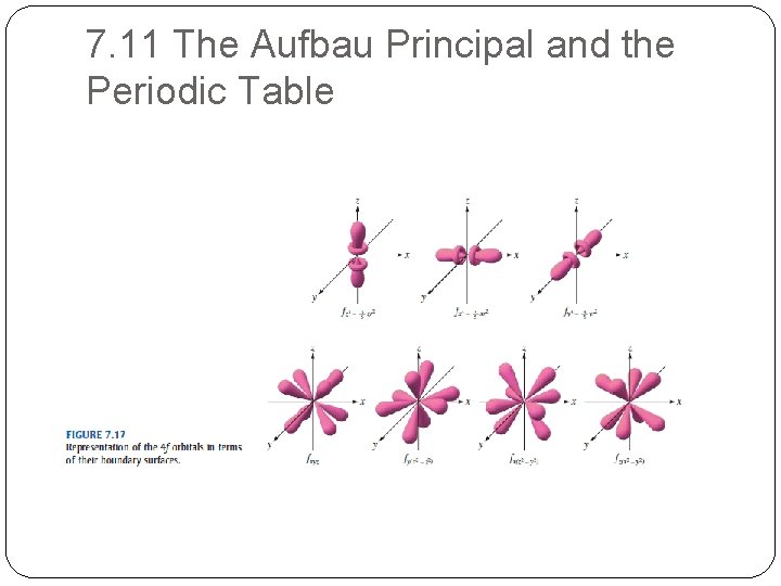 7. 11 The Aufbau Principal and the Periodic Table 