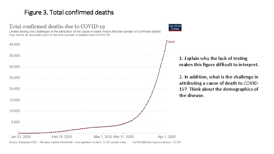 Figure 3. Total confirmed deaths 1. Explain why the lack of testing makes this