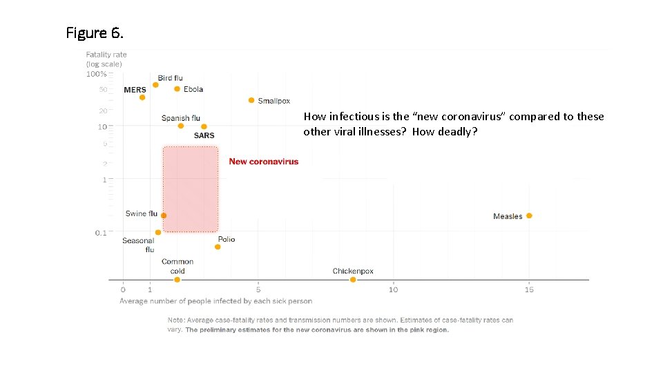 Figure 6. How infectious is the “new coronavirus” compared to these other viral illnesses?
