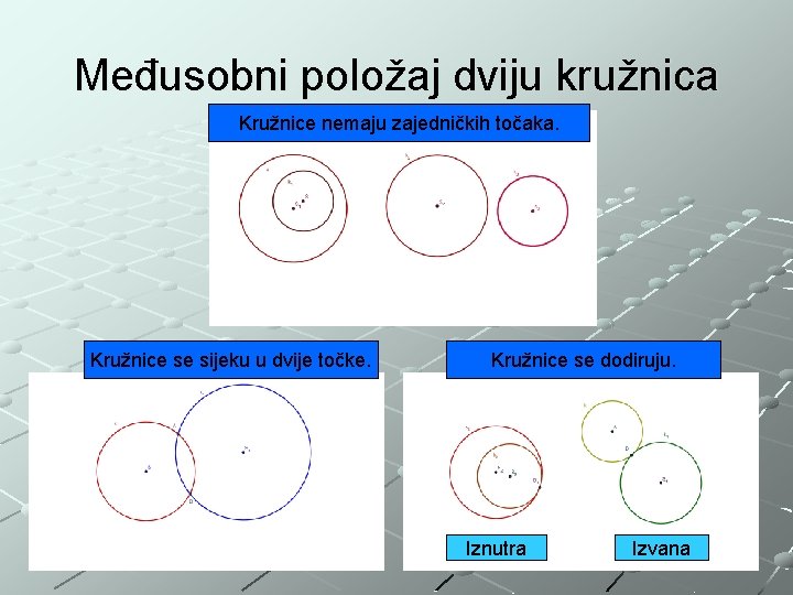 Međusobni položaj dviju kružnica Kružnice nemaju zajedničkih točaka. Kružnice se sijeku u dvije točke.