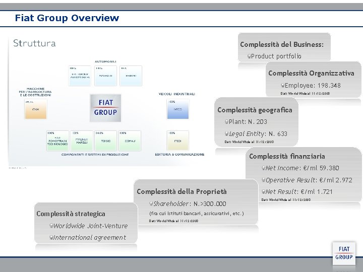 Fiat Group Overview Complessità del Business: Product portfolio Complessità Organizzativa Employee: 198. 348 Dati
