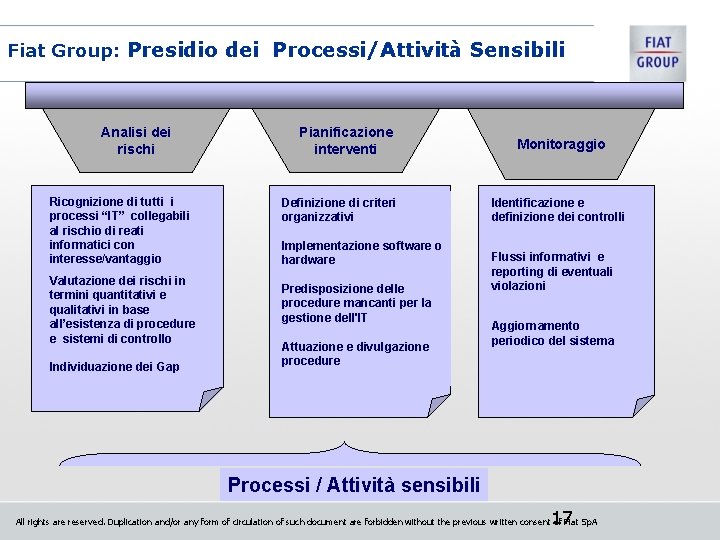 Fiat Group: Presidio dei Processi/Attività Sensibili Analisi dei rischi Ricognizione di tutti i processi