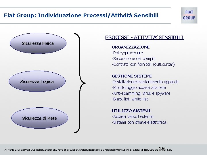 Fiat Group: Individuazione Processi/Attività Sensibili PROCESSI - ATTIVITA’ SENSIBILI Sicurezza Fisica Sicurezza Logica Sicurezza