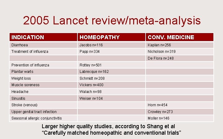 2005 Lancet review/meta-analysis INDICATION HOMEOPATHY CONV. MEDICINE Diarrhoea Jacobs n=116 Kaplan n=256 Treatment of