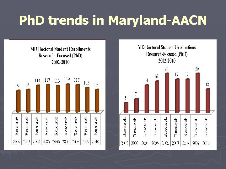 Ph. D trends in Maryland-AACN Ph. D trends in Maryland-AACN