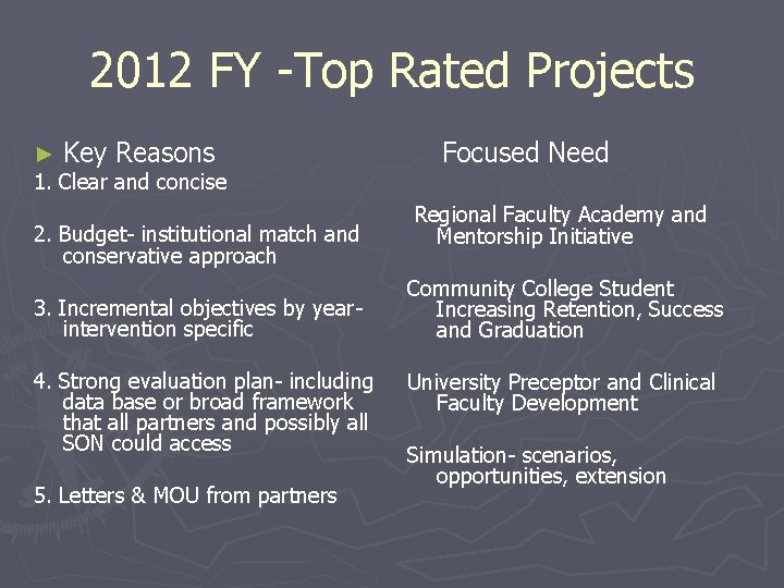 2012 FY -Top Rated Projects ► Key Reasons 1. Clear and concise 2. Budget- 2012 FY -Top Rated Projects ► Key Reasons 1. Clear and concise 2. Budget-