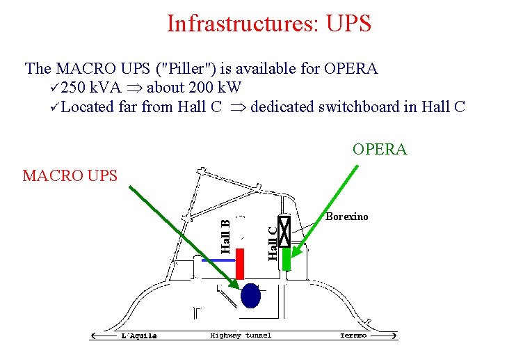 Infrastructures: UPS The MACRO UPS ("Piller") is available for OPERA ü 250 k. VA