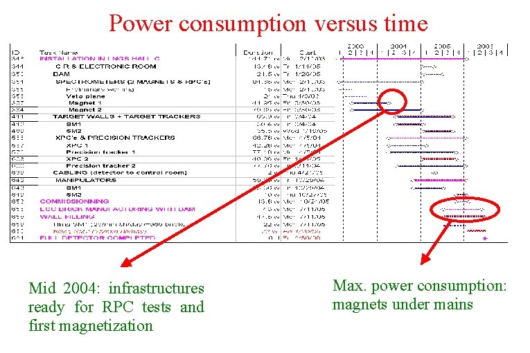 Power consumption versus time Mid 2004: infrastructures ready for RPC tests and first magnetization