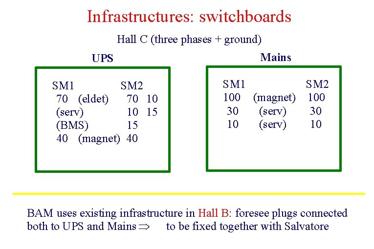 Infrastructures: switchboards Hall C (three phases + ground) UPS Mains SM 1 SM 2