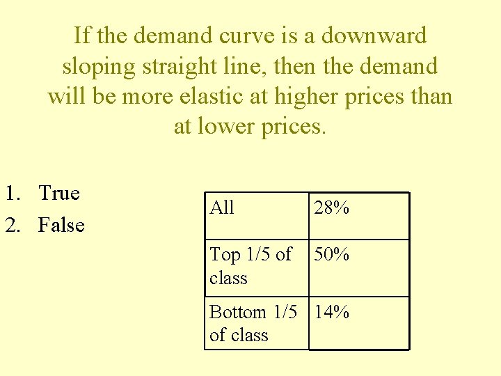 If the demand curve is a downward sloping straight line, then the demand will