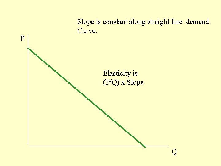 P Slope is constant along straight line demand Curve. Elasticity is (P/Q) x Slope P Slope is constant along straight line demand Curve. Elasticity is (P/Q) x Slope
